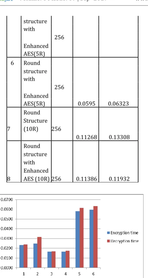 Table -3: Performance analysis of Traditional AES and  