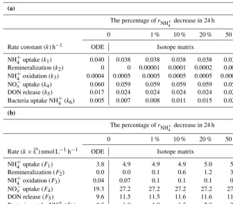 Table 1. The isotope matrix results forinterval under differentassumption of no remineralization were estimated for comparison