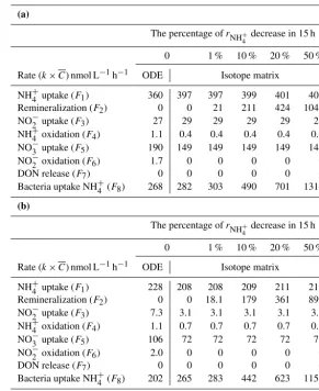 Table 2. The isotope matrix results for the rates of N processes in the high-nutrient case at the depth ofunder differentof no remineralization were estimated for comparison