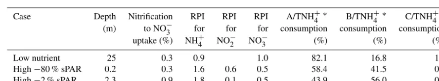 Table 3. Comparison of the NH+4 / NO−x uptake and NH+4 oxidation/nitriﬁcation rates derived from different methods.