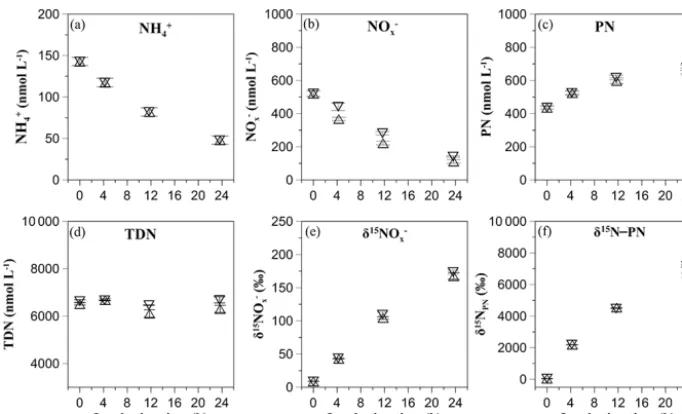 Figure 2. The observational data in the low-nutrient case for (a) [NH+4 ], (b) [NO−x ], (c) [PN], (d) [TDN], (e) δ15N-NO−x , and (f) δ15N-PN.The regular and inverse open triangles represent the paralleled samples and the analytical errors are shown.