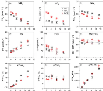 Figure 3. The observational data in the high-nutrient case for (a) [NH+4 ], (b) [NO−2 ], (c) [NO−3 ], (d) [PN], (e) [TDN], (f) [PN+TDN],(g) δ15N-NO−2 , (h) δ15N-NO−3 , and (i) δ15N-PN