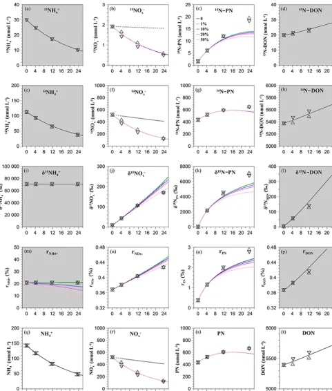 Figure 4. The observed and STELLA-derived values in the low-nutrient case forPN,(e)observed values; the black, green, blue, magenta, and pink solid lines represent the STELLA model simulations when (a) [15NH+4 ], (b) [15NO−x ], (c) [15N-PN], (d) [15N-DON],