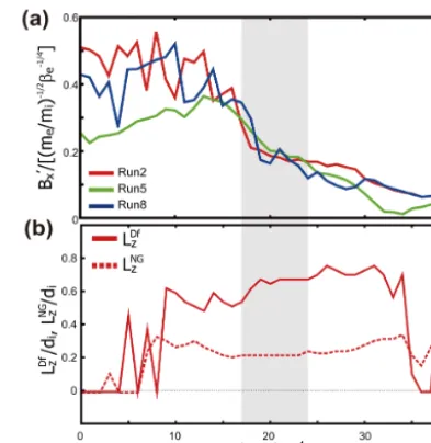 Figure 5. Time evolution of averaged slopes ofthe Bx variations in z direction over |z| < LDfzdivided by (me/mi)−1/2β−1/4eforRuns 2 (red), 5 (green) and 8 (blue) (a), and LDfzand LNGzforRun 2 (b)