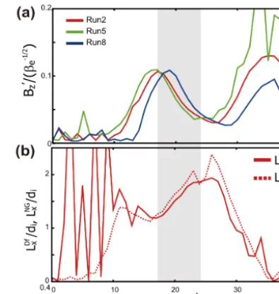 Figure 7. ∼ LNGx E−Eandshow the location of ∂P for Run 2 |X| = LDf (c)x. Vertical lines in Fig