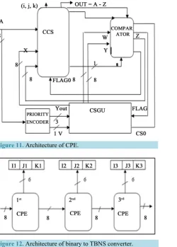 Figure 11. Architecture of CPE.                          