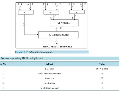 Figure13. TBNS multiplication unit.                             
