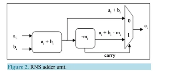 Figure 2. RNS adder unit.                               