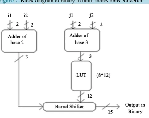 Figure 7. Block diagram of binary to multi indies dbns converter.   