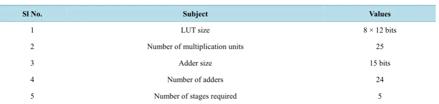 Figure 9. DBNS multiplier (multiplication stage).                        