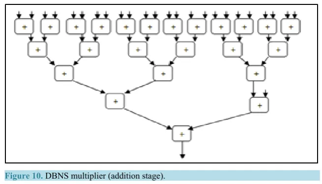 Figure 10. DBNS multiplier (addition stage).                                    