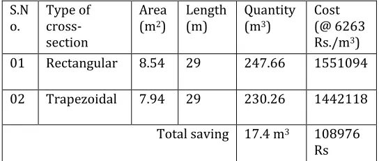 Table 6 2. Number of pedestal required is less in trapezoidal section which reduces the cost of pedestal and in 