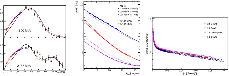 Figure 1.5◦  ppAnalysing power inrepresents SAID solutions [3] before (after) the EDDA measurements