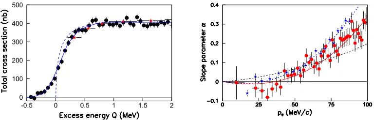 Figure 6.COSY-11 (red stars) [16]. The solid curve is the FSI ﬁt to the ANKE data with a 171 keV smearing in Left: Near-threshold dp → 3He η total cross sections measured at ANKE (black circles) [17] and Q