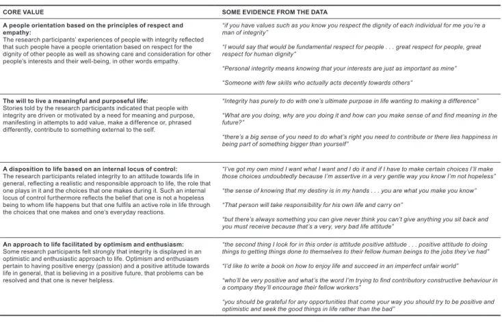 Table 2 Core values that reflect integrity