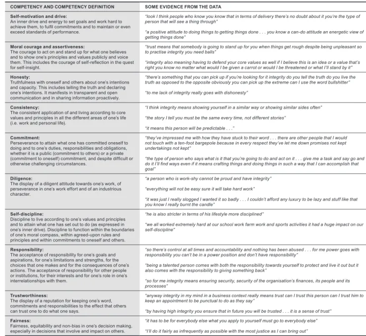 Table 3 Competencies of integrity