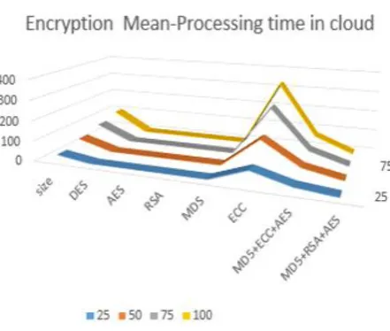 Fig-8: Turn over time from cloud to mobile table  