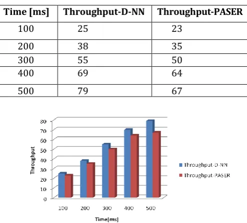 Table – 2: Comparison between Throughput of NN and PASER  