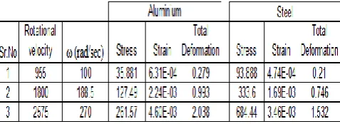 Table 7: Comparison of results for Al25Zn and Steel  