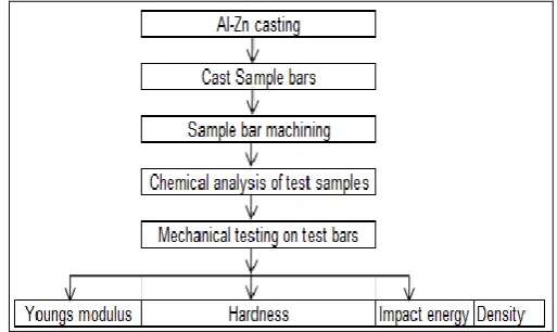 Fig 1 :  Material development flowchart 