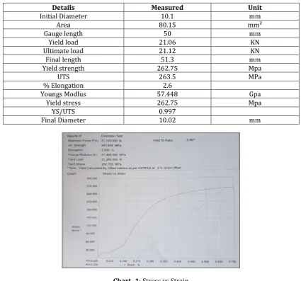 Table 1: Tensile test data  
