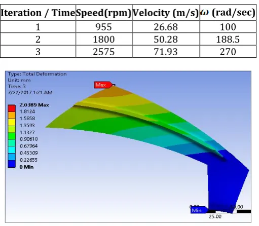 Table 5: Iteration values for speed 