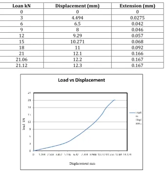Table 6 : Load vs Displacement and Extension  
