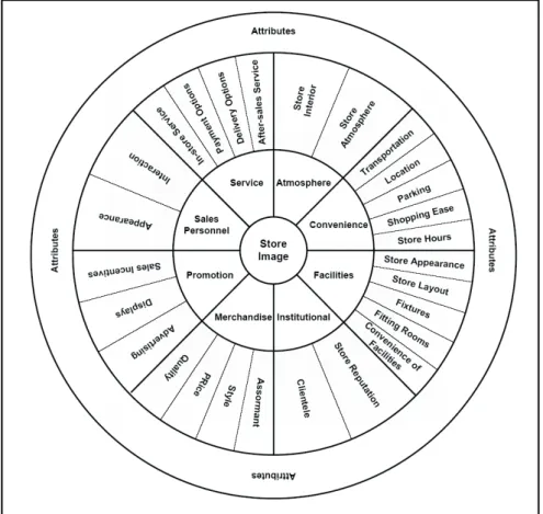 Figure 3 Model of apparel store image