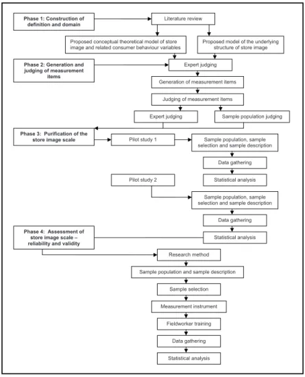 Figure 1 Scale development process (adapted from Schlechter, 2005, p. 148)
