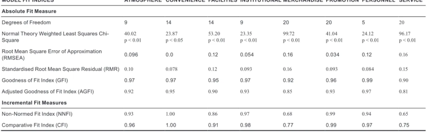 Table  5  presents  the  factor  loadings  of  the  individual  items  retained in the 55-item scale