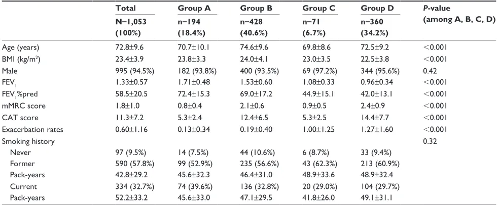 Figure 1 Changes in distribution of COPD patients according to gOlD 2011 and 2017 guidelines.Note: C1 or D1 (groups C or D patients with FeV1 ,50% predicted, exacerbation #1/year and no hospitalized exacerbation).