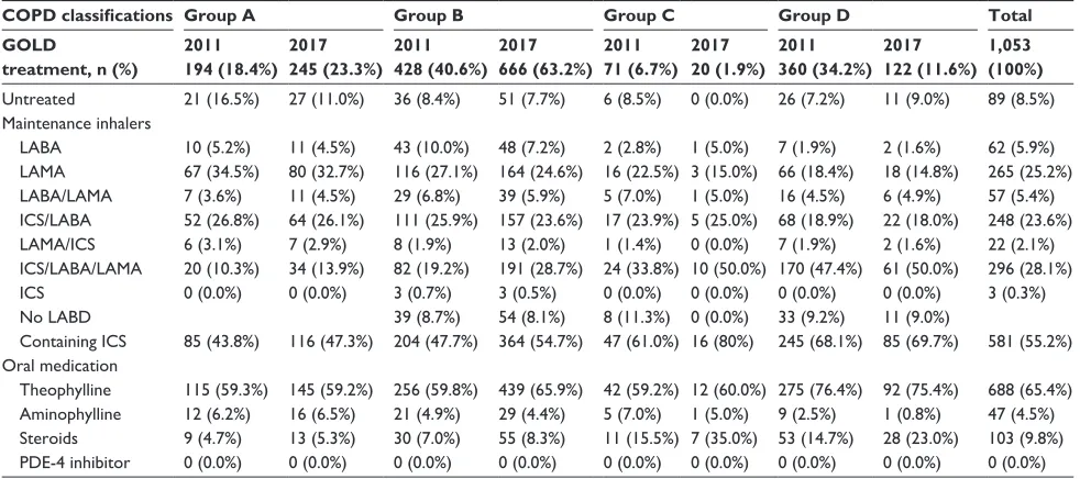 Table 3 Patterns of maintenance pharmacological therapy according to gOlD 2011 and 2017 grouping systems