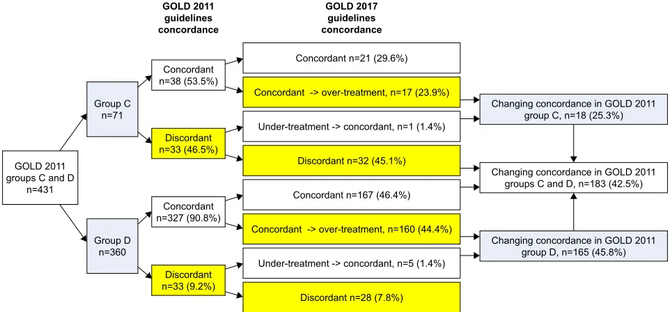 Figure 2 Changing of concordance in COPD patients in gOlD 2011 groups C and D according to gOlD 2011 and 2017 guidelines.