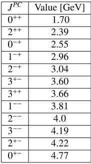 Table 1. Central values of glueball masses from lattice (from [8])