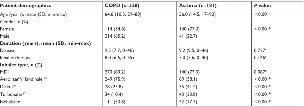 Table 1 Baseline characteristics of patients in COPD and asthma groups
