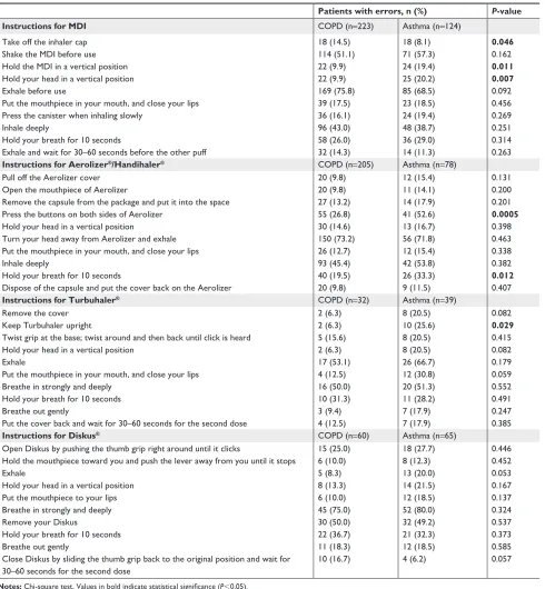 Table 2 errors in inhaler technique in COPD and asthma groups