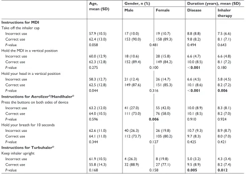 Table 3 sub-analysis of errors in inhaler techniques that differed between COPD and asthma groups