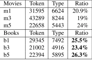 Table 4: Density of the text: differences between corporaand domain.