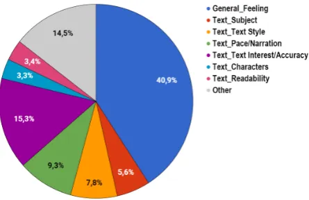 Figure 3 shows how annotations are distributed between themain classes. Nearly half of annotations are classiﬁed asGeneral Feeling in both corpora.