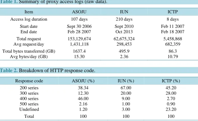 Table 1. Summary of proxy access logs (raw data).                                             