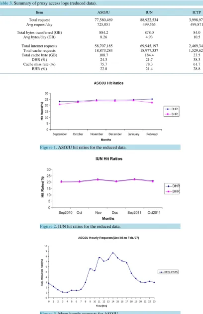 Table 3. Summary of proxy access logs (reduced data).                                                                