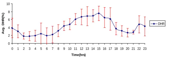 Figure 4. Variation in DHR for ASOJU.                                              