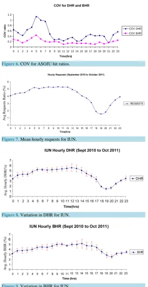 Figure 6. COV for ASOJU hit ratios.                                              