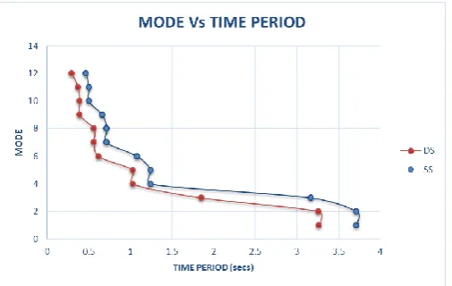 Fig -7: Storey Vs Storey shear 