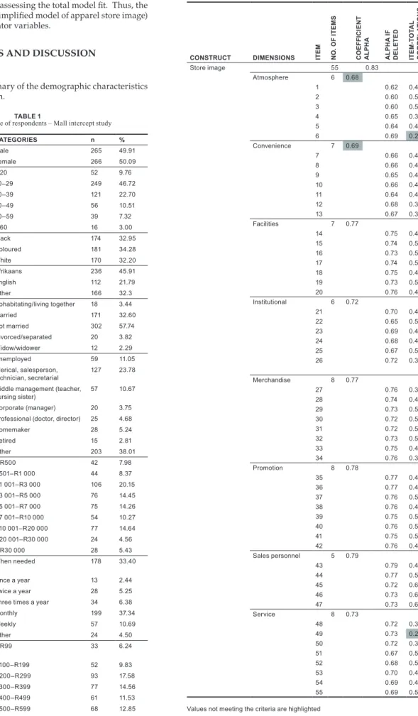 Table 1 provides a summary of the demographic characteristics  of the sample population