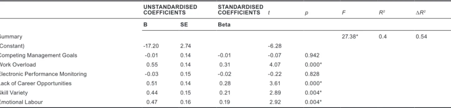 Table  3  shows  that  the  specified  model  predicts  54%  of  the  variance  in  burnout