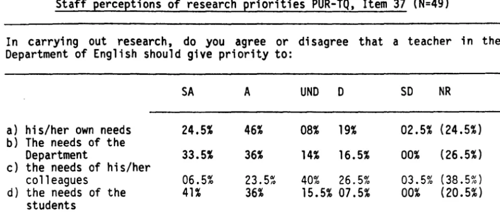 TABLE 4.3 Staff perceptions of research priorities PUR-TQ, Item 37 (N=49) 