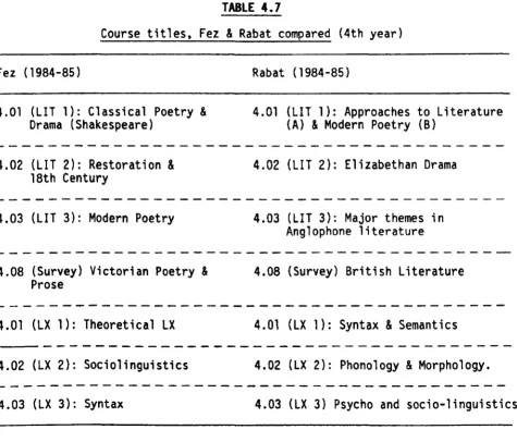 TABLE 4.7 Course titles, Fez & Rabat compared (4th year) 