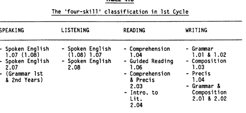 TABLE 4.8 The 'four-skill' classification in 1st Cycle 