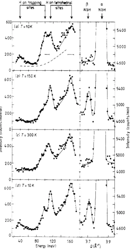 Figure 1. The left side of the figures shows the inelastic spectra due to hydrogen in the Nbo93V0.07 alloy